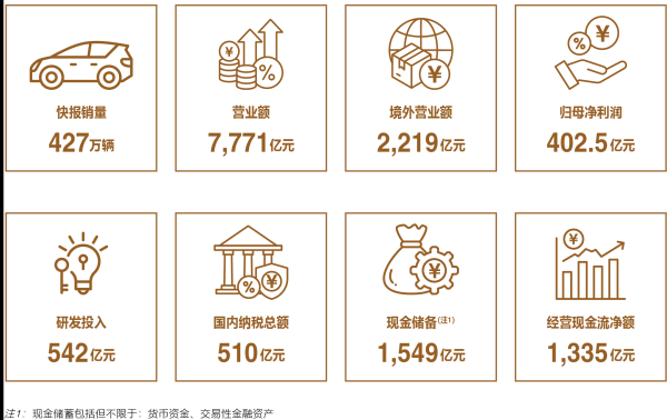 合法配资平台排名 比亚迪2024年财报出炉：营收7771亿、现金储备1549亿